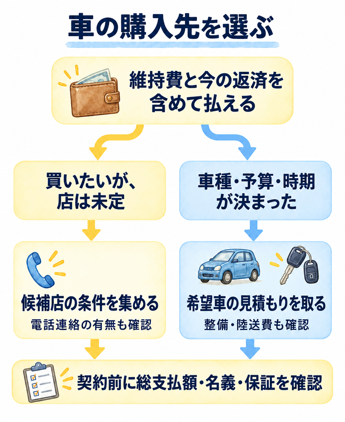 維持費と今の返済を含めて払えるか確認し、店が未定なら候補店の条件を集め、希望車が決まっていれば見積もりを取る。最後に総支払額・名義・保証を確認する流れ。