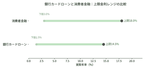 消費者金融と銀行カードローンの上限金利レンジ比較