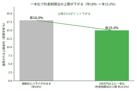 借入額100万円未満で年18%のまま複数社に返済し続けた場合と、100万円以上に一本化して利息制限法の上限年15.0%が適用された場合の、上限金利の違いを比べた棒グラフ