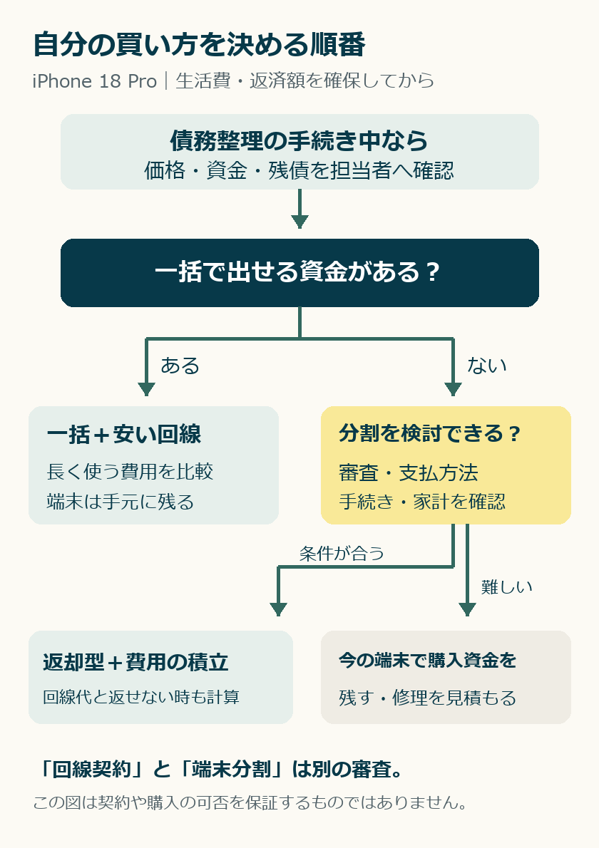 手続き中は担当者確認後、一括資金があれば一括と安い回線を比較。分割条件が合えば返却型、難しければ購入資金を貯める分岐図。