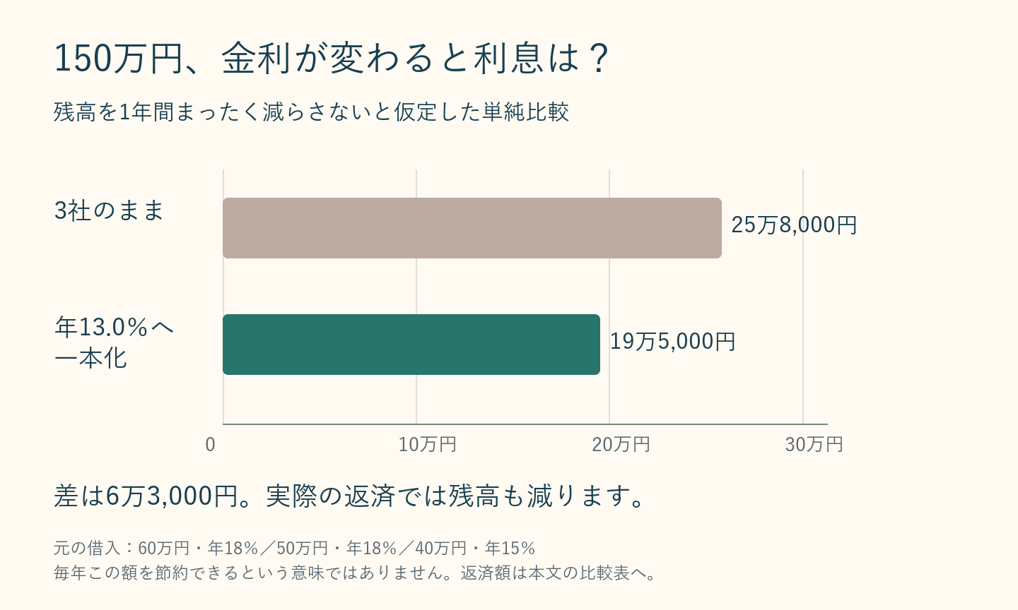 150万円の残高を1年間減らさない仮定では、3社の利息25万8000円、年13％へ一本化後19万5000円、差6万3000円。実際には返済で残高が減るため年間節約額ではない。