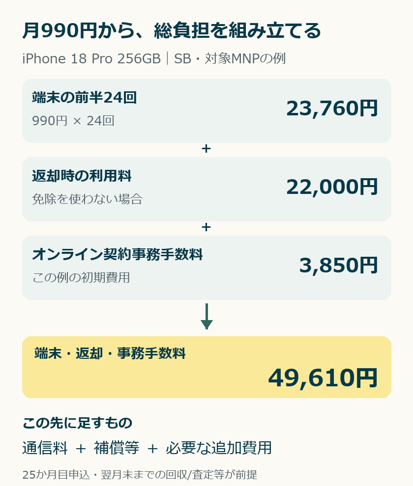 iPhone 18 ProのSB返却例。端末23760円、利用料22000円、事務手数料3850円で49610円。通信料等は別。